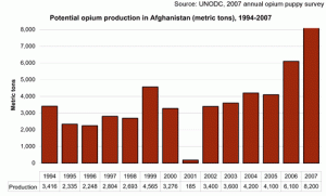 Evolution de la production d'opium en Afghanistan